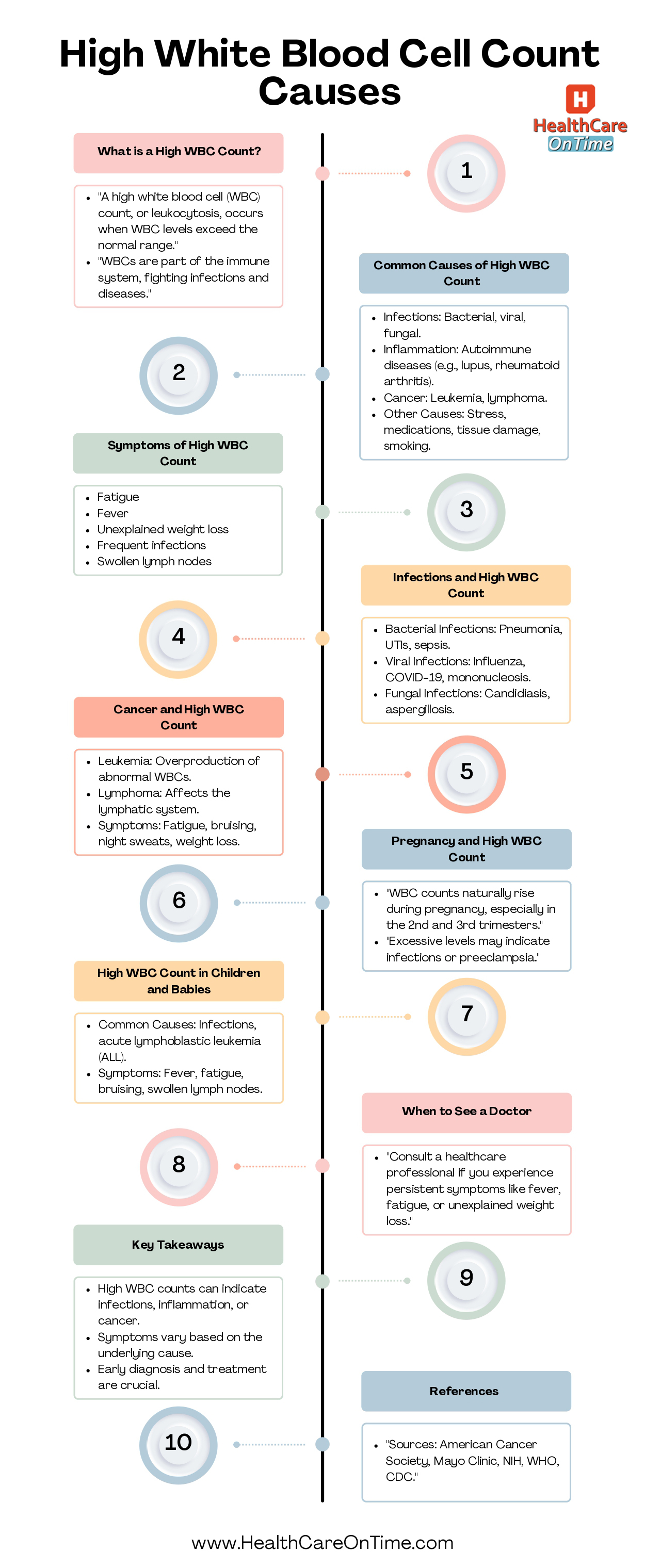 High White Blood Cell Count Causes Infographic High White Blood Cell Count Causes Infographic