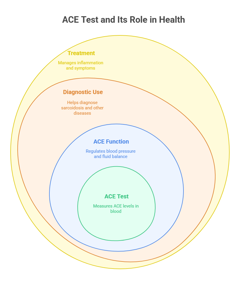 ACE Test and Its Role in Health