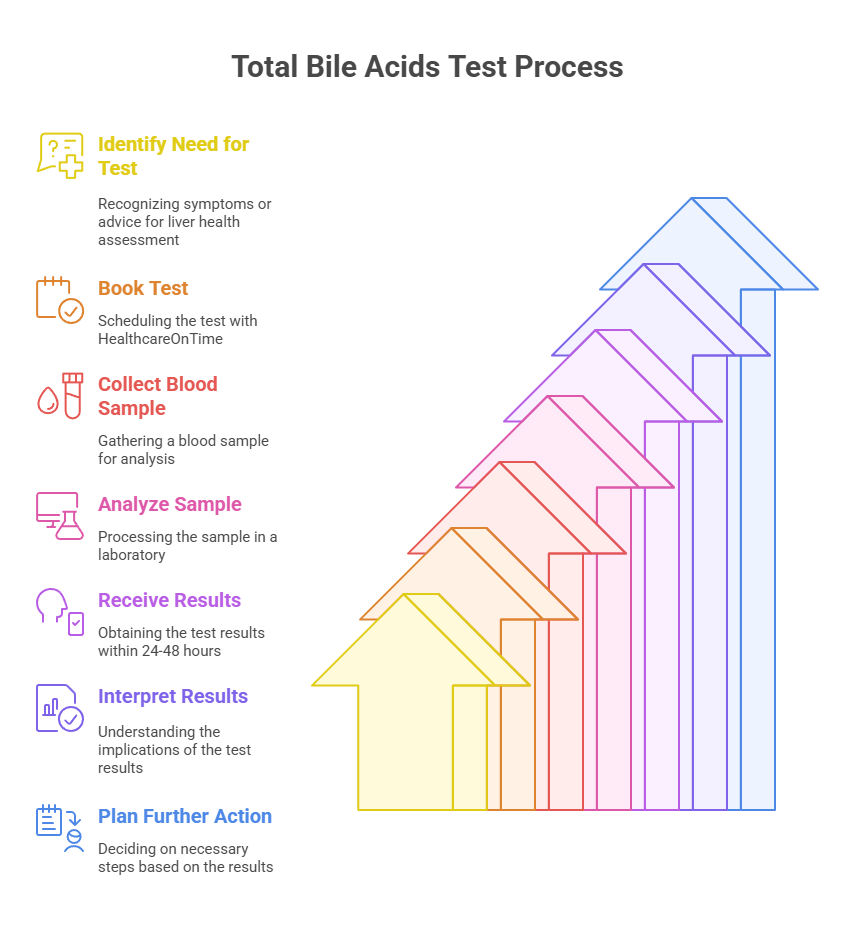 Total Bile Acids Test Process