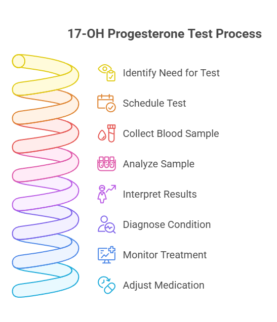 17-OH Progesterone Test Process