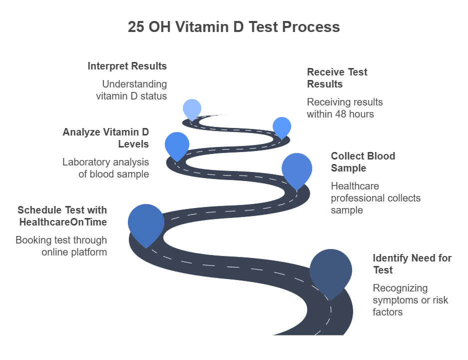 25 OH Vitamin D Test Process