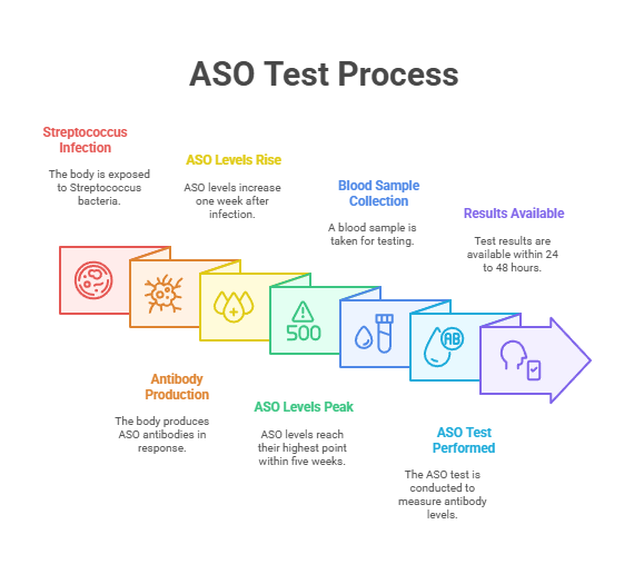 ASO Test Process