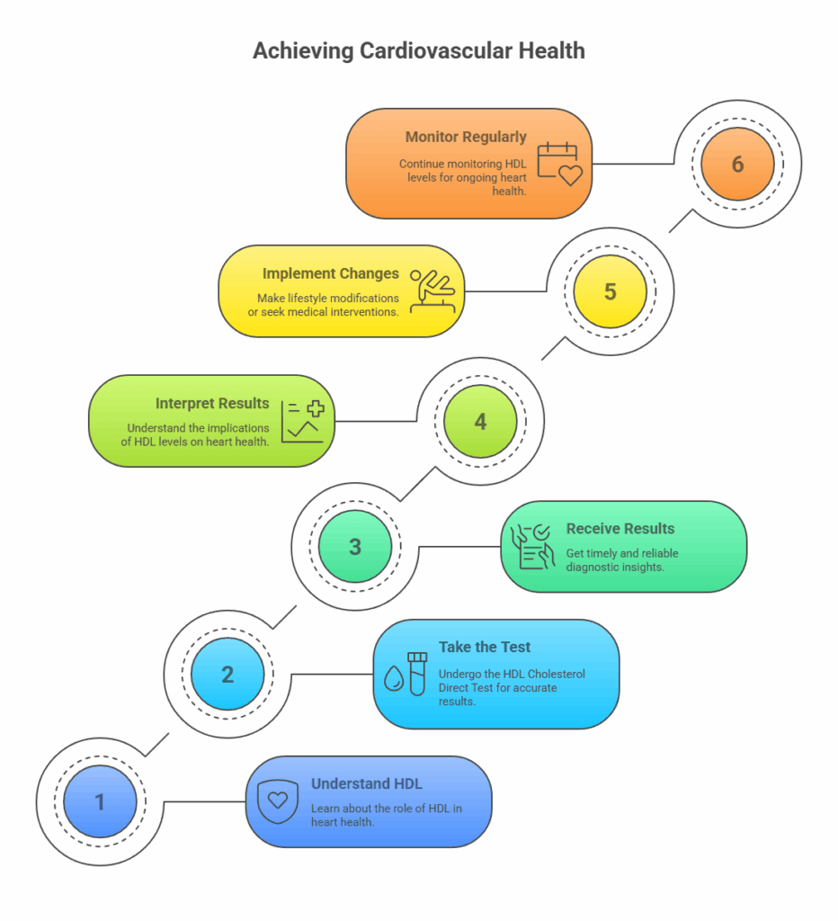 Achieving Cardiovascular Health