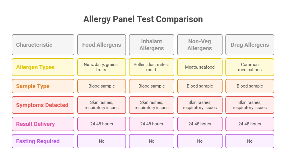 Allergy Panel Test Comparison