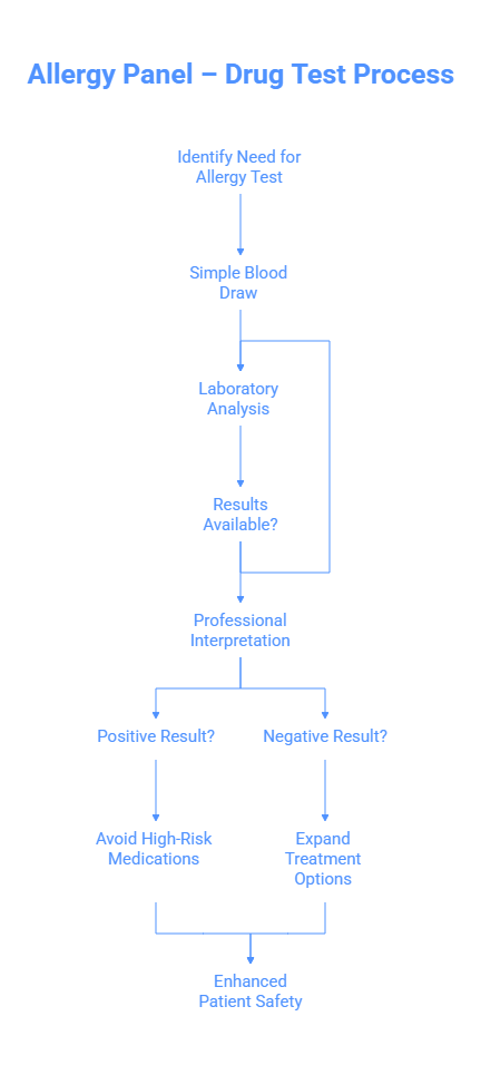 Allergy Panel – Drug Test Process