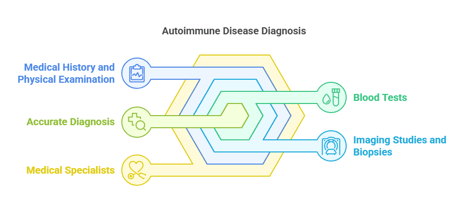 Autoimmune Disease Diagnosis