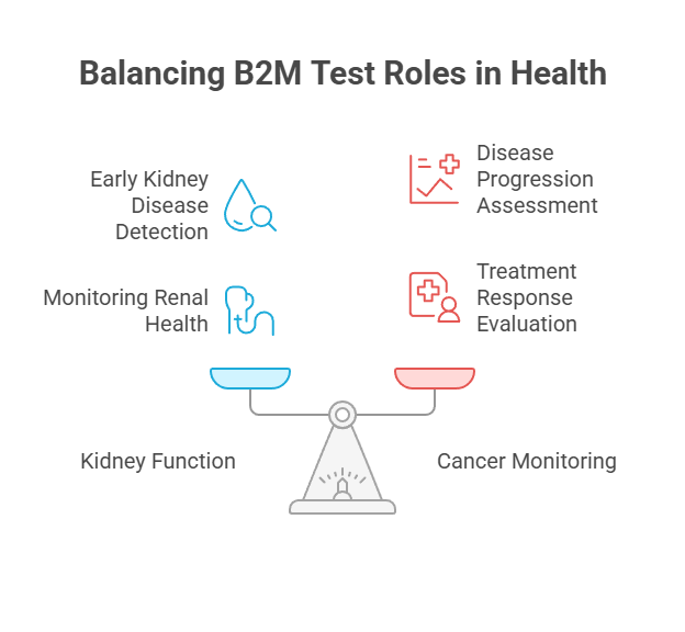 Balancing B2M Test Roles in Health