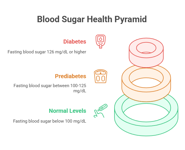 Blood Sugar Health Pyramid