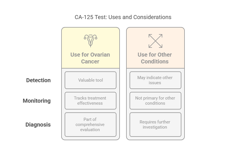 CA-125 Test - Uses and Considerations