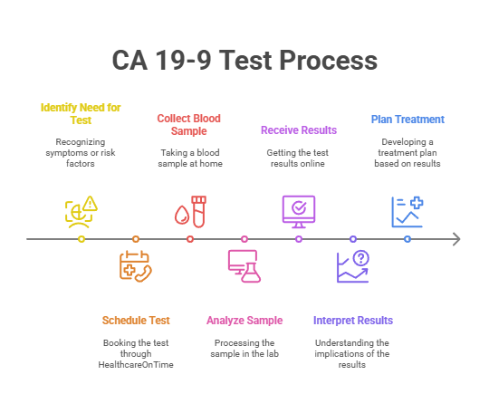 CA 19-9 Test Process