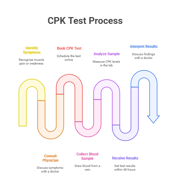 CPK Test Process