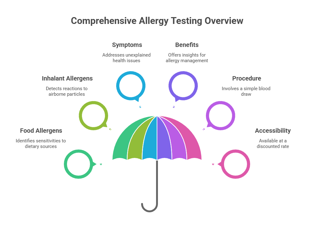 Comprehensive Allergy Testing Overview