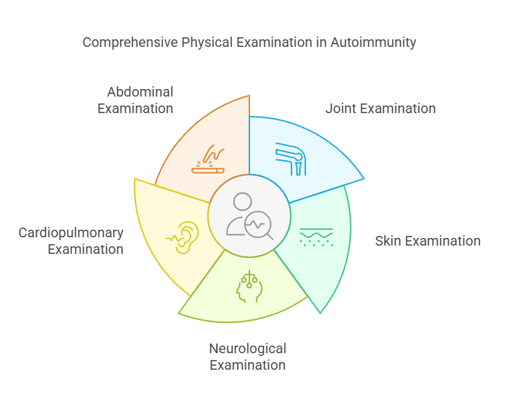 Comprehensive Physical Examination in Autoimmunity
