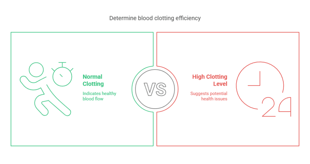 Determine blood clotting efficiency
