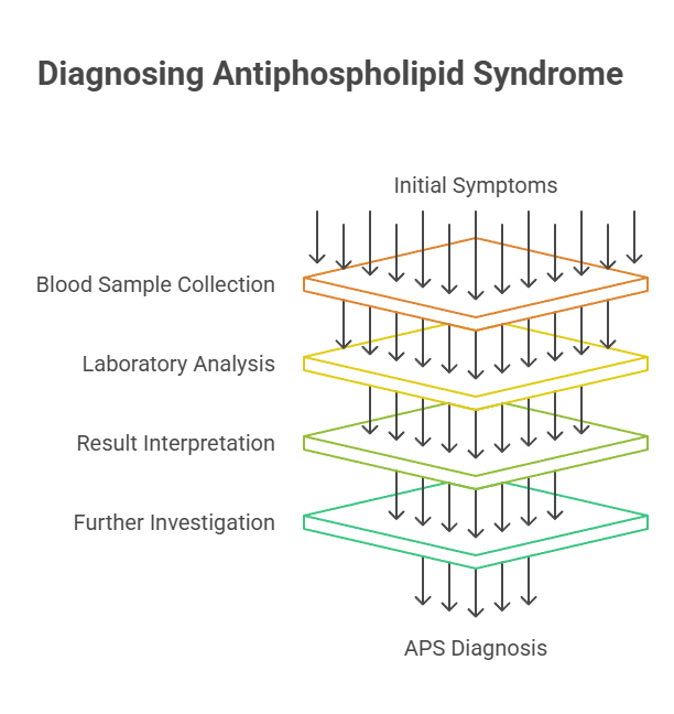 Diagnosing Antiphospholipid Syndrome