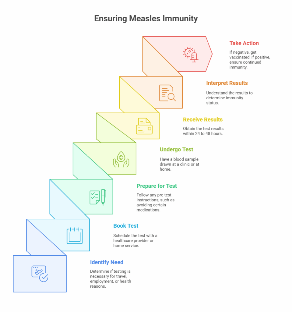 Ensuring Measles Immunity