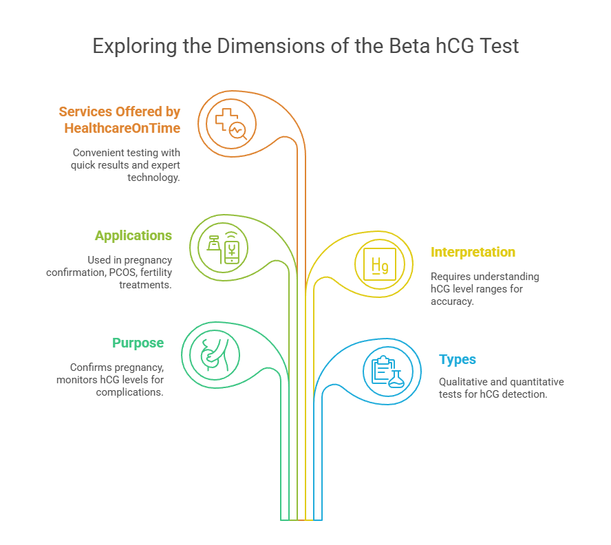 Exploring the Dimensions of the Beta hCG Test