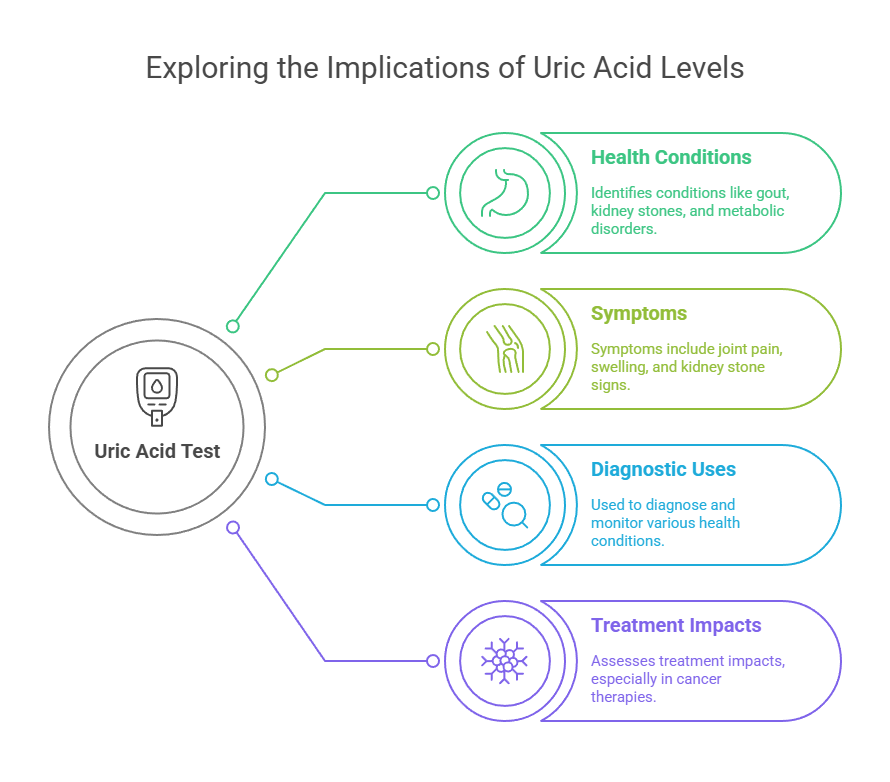 Exploring the Implications of Uric Acid Levels