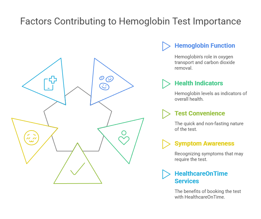 Factors Contributing to Hemoglobin Test Importance
