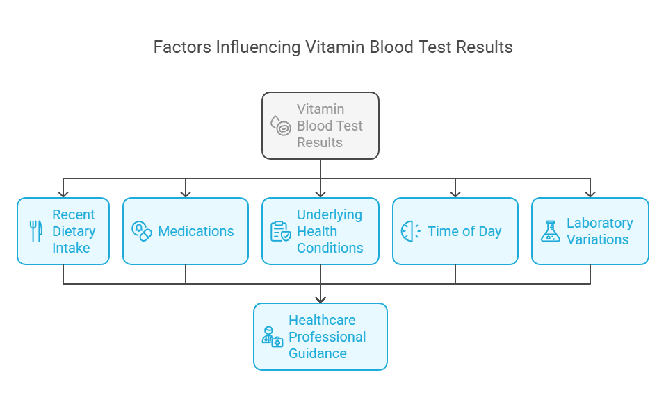Factors Influencing Vitamin Blood Test Results