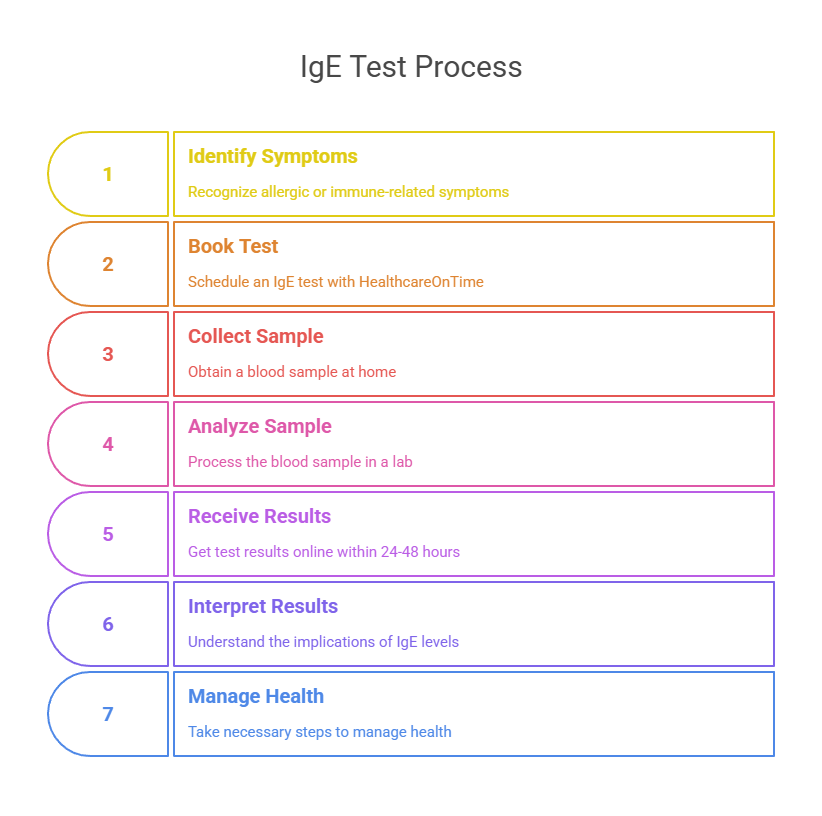 IgE Test Process