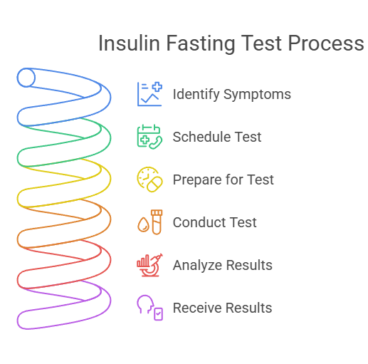 Insulin Fasting Test Process