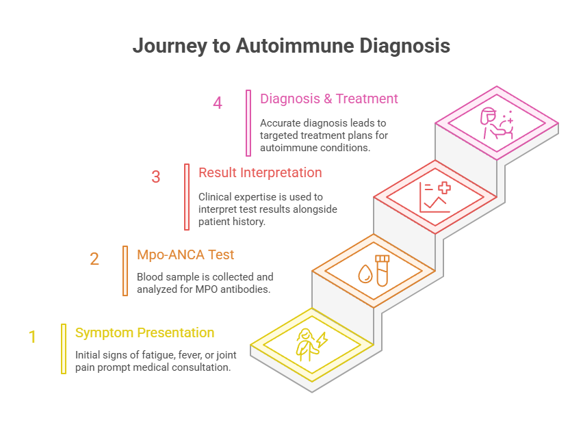 Journey to Autoimmune Diagnosis