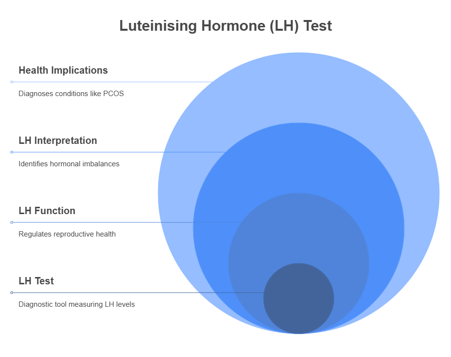 Luteinising Hormone (LH) Test