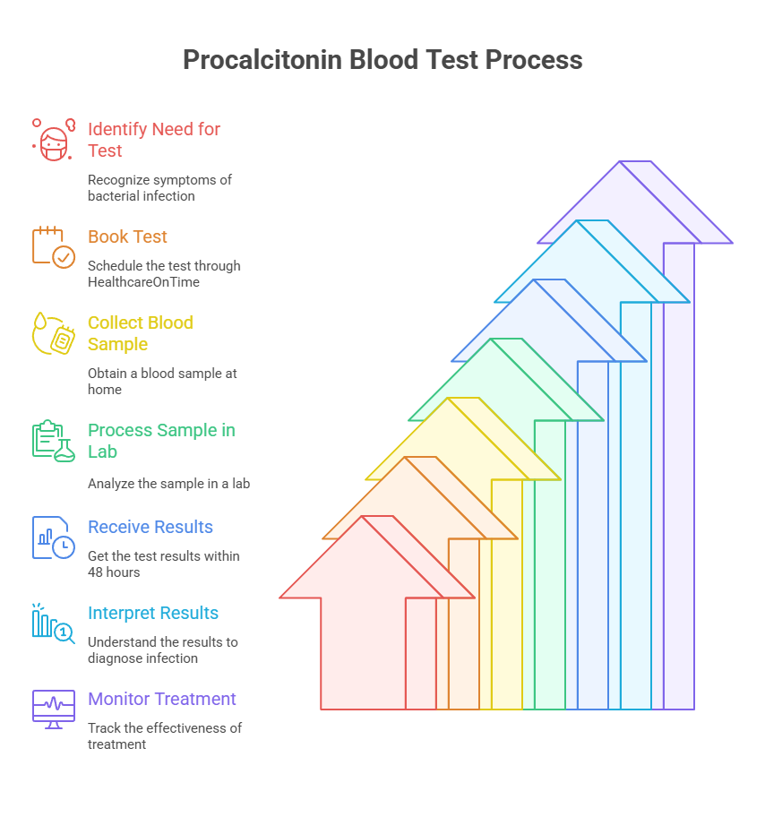 Procalcitonin Blood Test Process