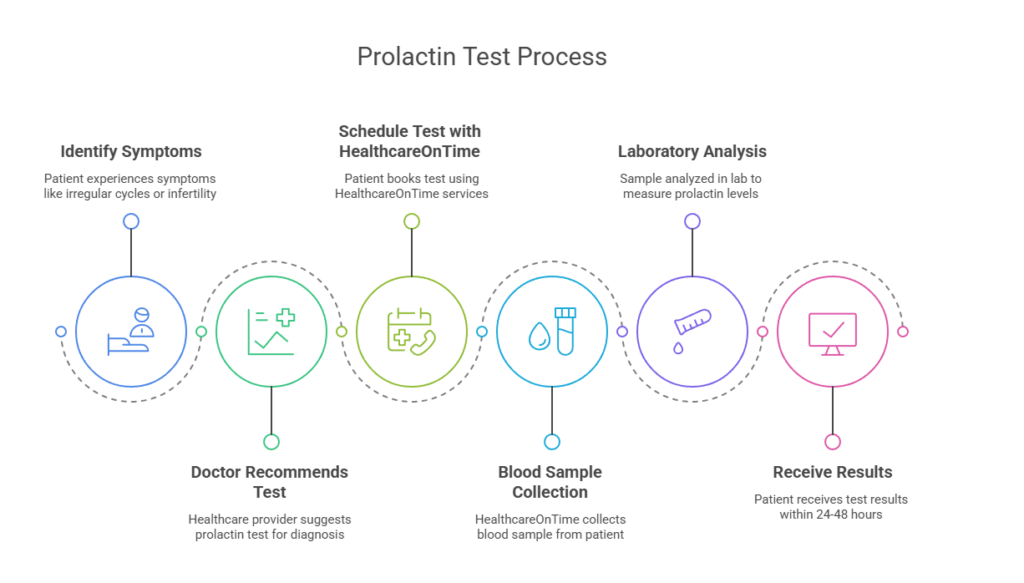 Prolactin Test Process