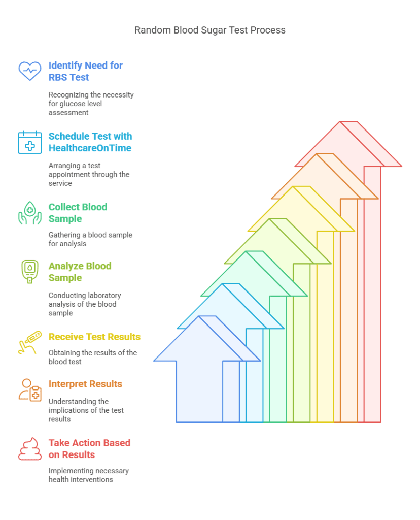 Random Blood Sugar Test Process