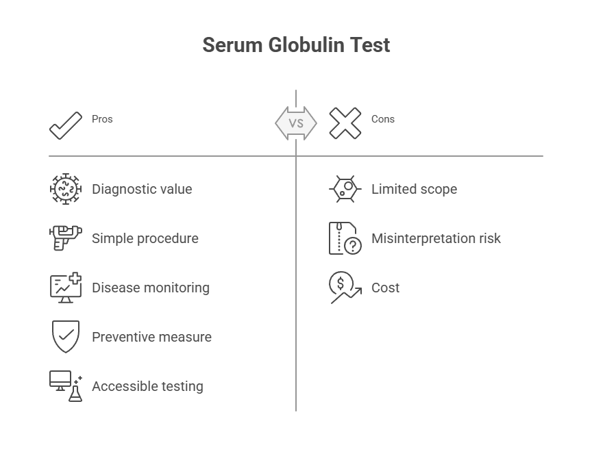 Serum Globulin Test