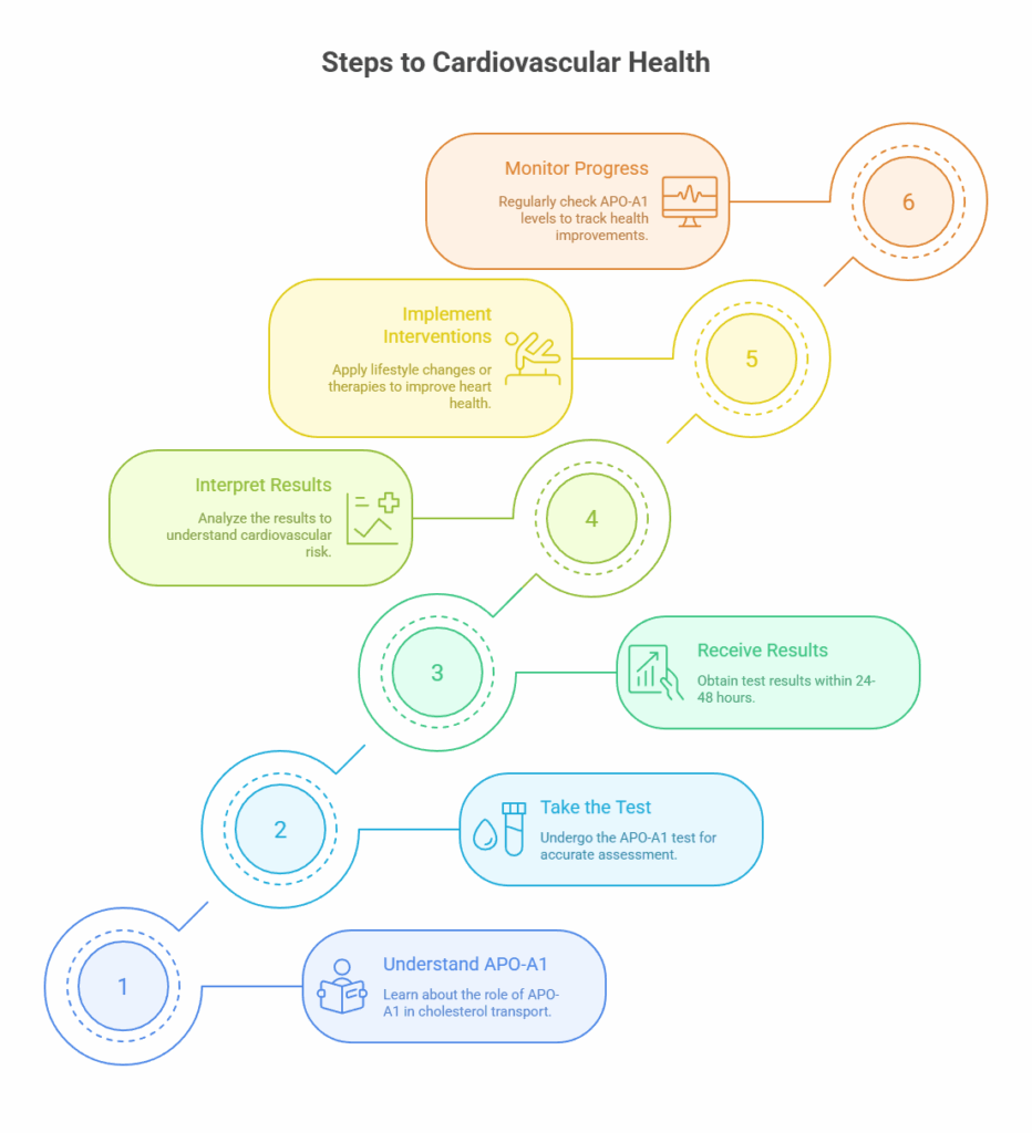 Steps to Cardiovascular Health