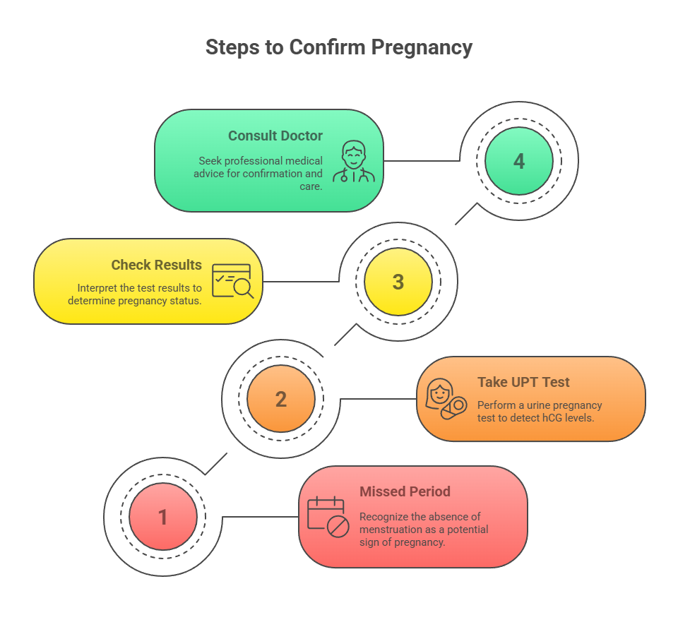 Steps to Confirm Pregnancy
