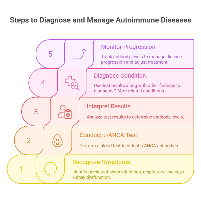 Steps to Diagnose and Manage Autoimmune Diseases