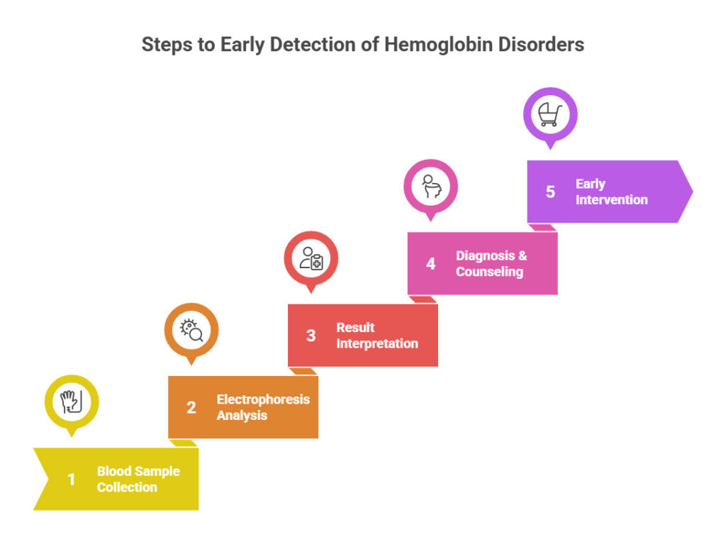 Steps to Early Detection of Hemoglobin Disorders