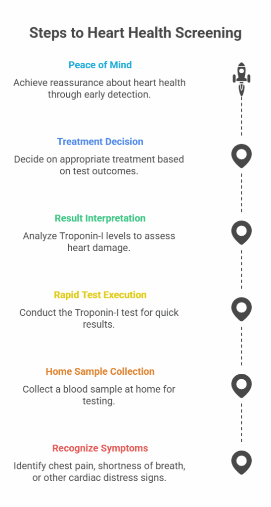 Steps to Heart Health Screening