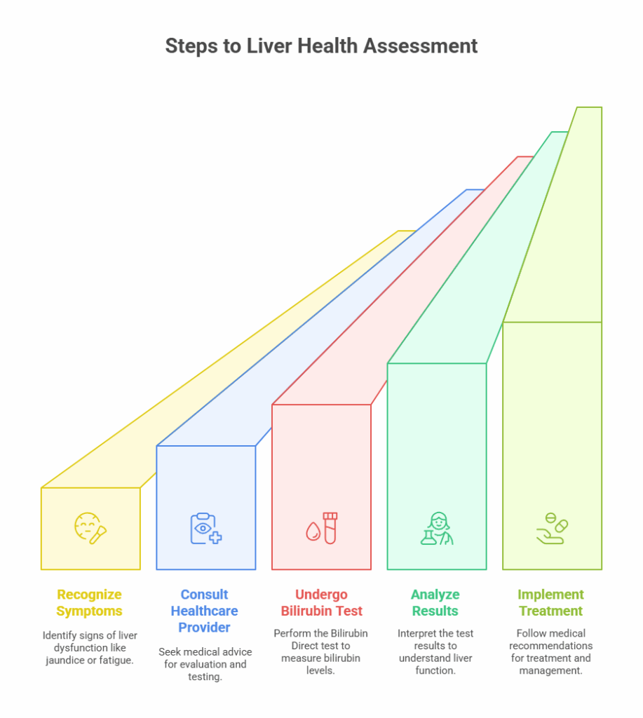 Steps to Liver Health Assessment