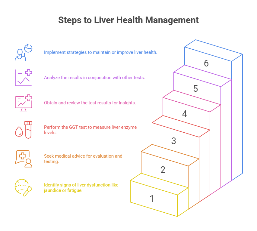 Steps to Liver Health Management