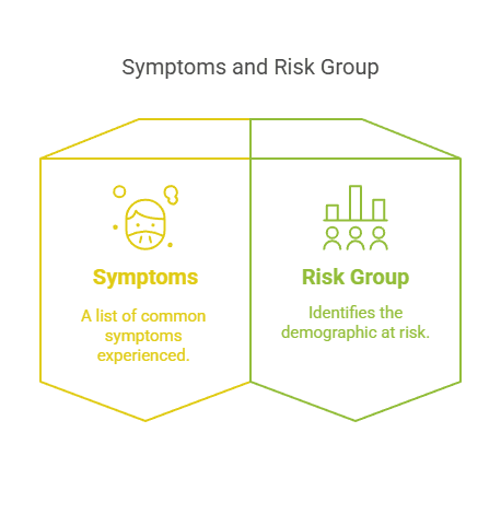 Symptoms and Risk Group