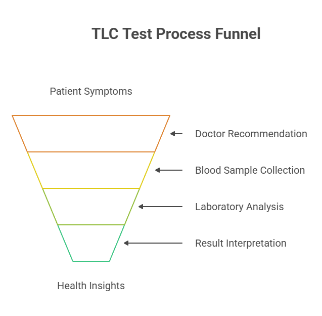 TLC Test Process Funnel