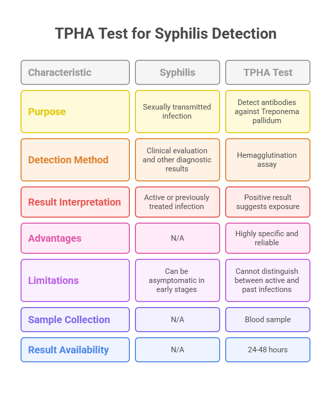 TPHA Test for Syphilis Detection