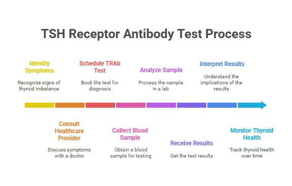 TSH Receptor Antibody Test Process