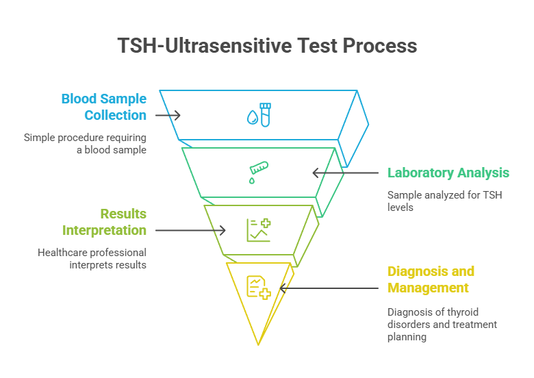 TSH-Ultrasensitive Test Process