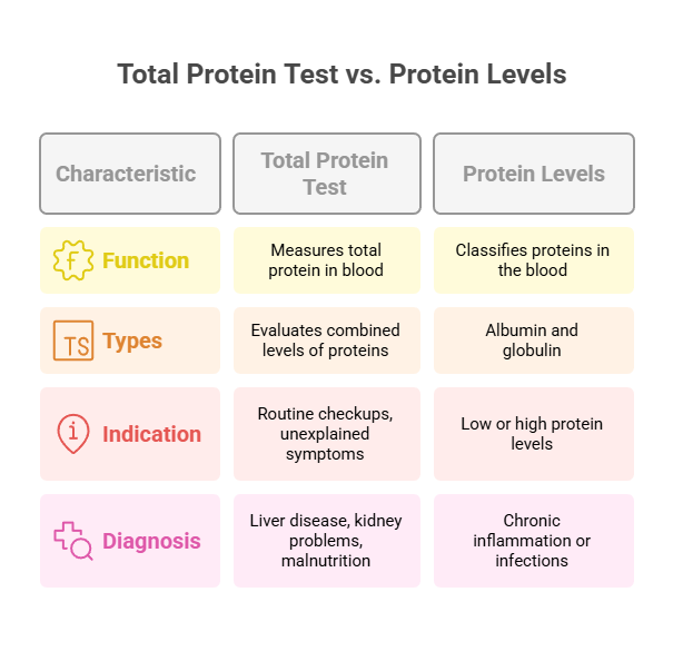 Total Protein Test vs. Protein Levels