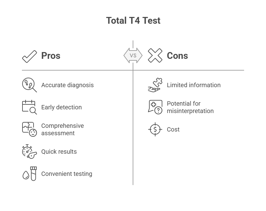 Total T4 Test