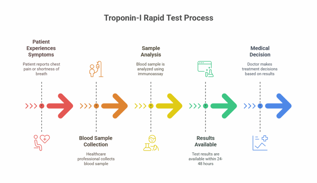 Troponin-I Rapid Test Process