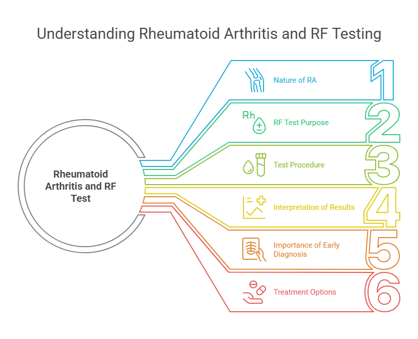 Understanding Rheumatoid Arthritis and RF Testing