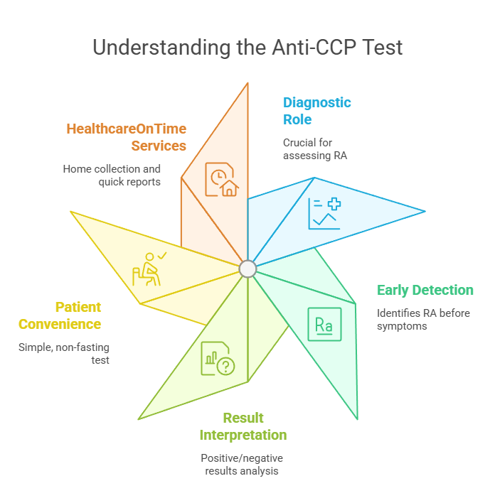 Understanding the Anti-CCP Test