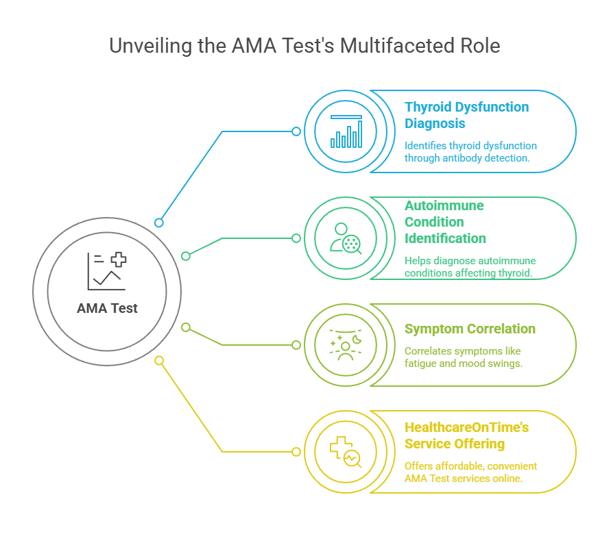 Unveiling the AMA Test's Multifaceted Role